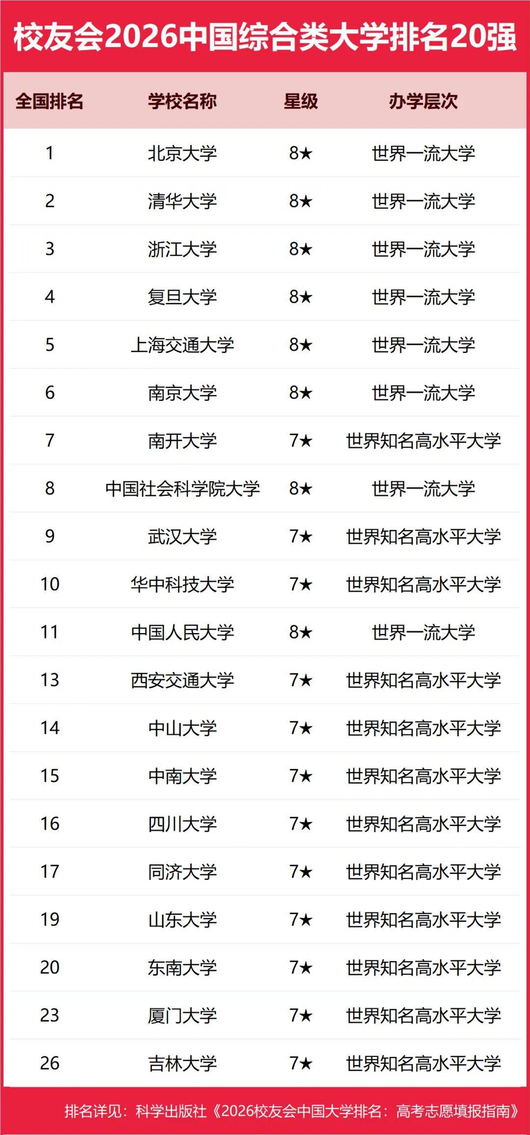 重磅：校友會2026中國大學排名釋出，北京大學連續20年蟬聯冠軍