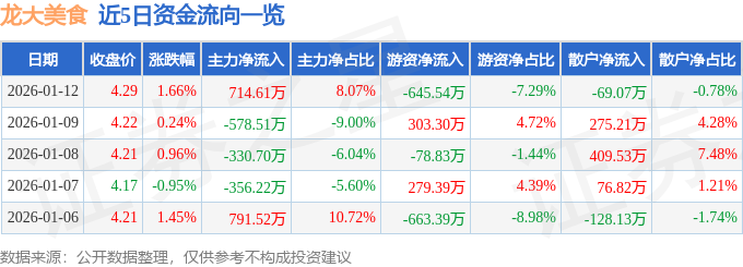 股票行情快報：龍大美食（002726）1月12日主力資金淨買入714.61萬元