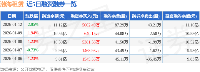 渤海租賃（000415）1月12日主力資金淨賣出3045.29萬元