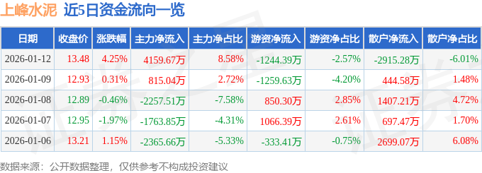 股票行情快報：上峰水泥（000672）1月12日主力資金淨買入4159.67萬元