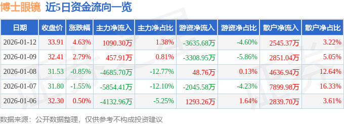 股票行情快報：博士眼鏡（300622）1月12日主力資金淨買入1090.30萬元