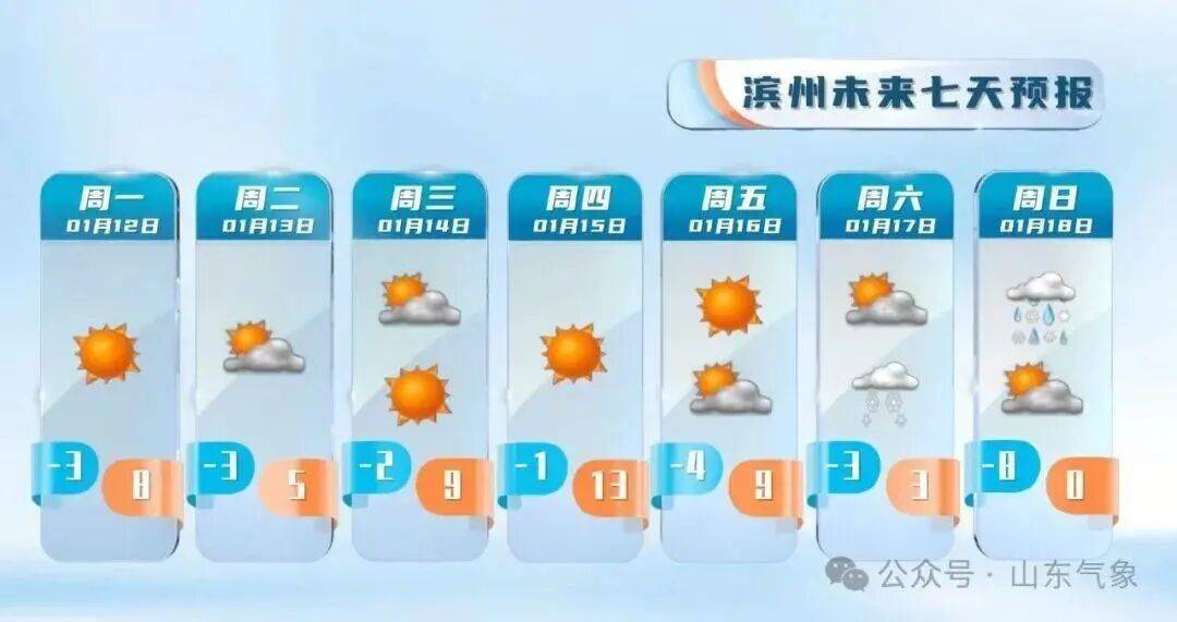 “以為眼花了”，山東氣溫將飆到17℃！天氣上演超級過山車