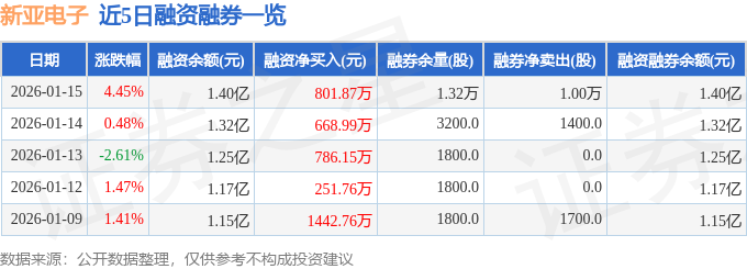 新亞電子（605277）1月15日主力資金淨買入7226.92萬元