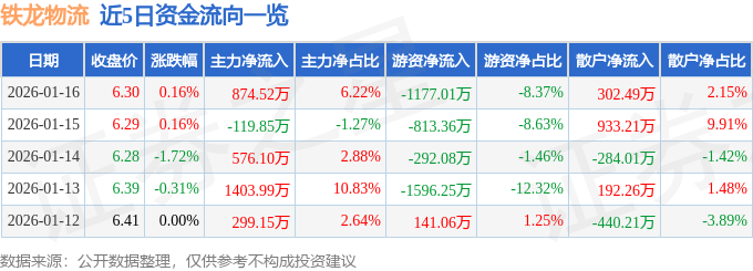 股票行情快報：鐵龍物流（600125）1月16日主力資金淨買入874.52萬元