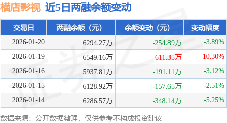 橫店影視：1月20日融券淨賣出3100股，連續3日累計淨賣出1.32萬股