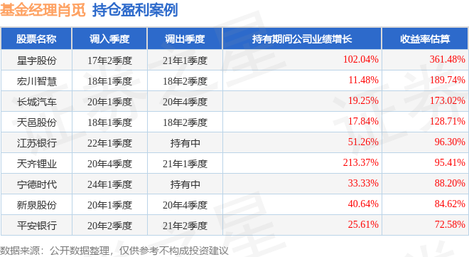 肖覓2025年四季度表現，嘉實物流產業股票A基金季度漲幅3.58%