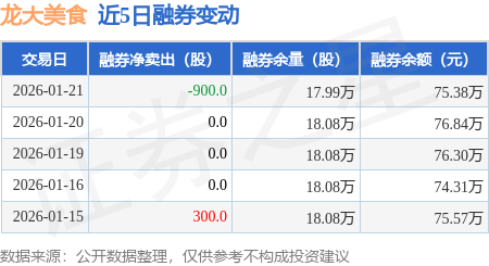 龍大美食：1月21日融資買入396.05萬元，融資融券餘額2.99億元