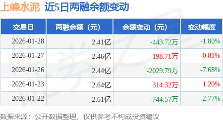 上峰水泥：1月28日融券賣出1100股，融資融券餘額2.41億元