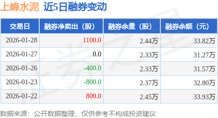 上峰水泥：1月28日融券賣出1100股，融資融券餘額2.41億元