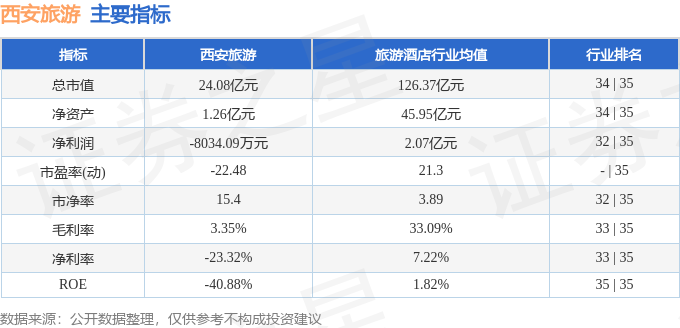 西安旅遊（000610）2月3日主力資金淨賣出945.50萬元