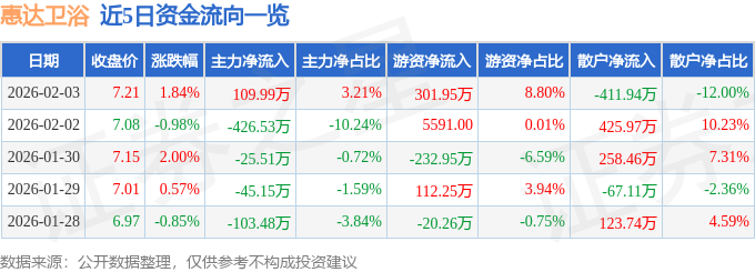 股票行情快報：惠達衛浴（603385）2月3日主力資金淨買入109.99萬元