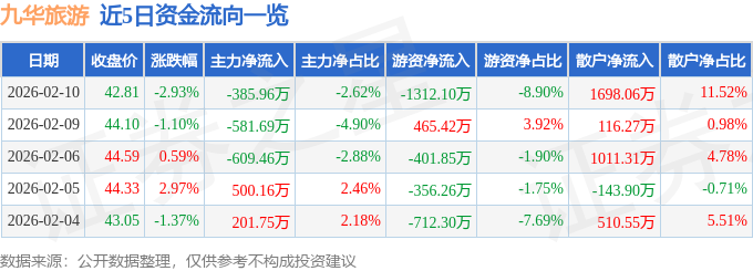 九華旅遊（603199）2月10日主力資金淨賣出385.96萬元