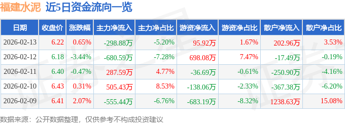 股票行情快報：福建水泥（600802）2月13日主力資金淨賣出298.88萬元