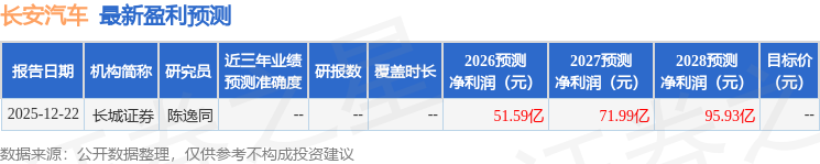 山西證券：給予長安汽車增持評級
