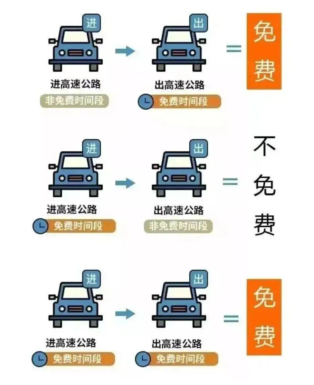 今起全國高速免費通行9天！這份“春節自駕安全指南”請收藏→