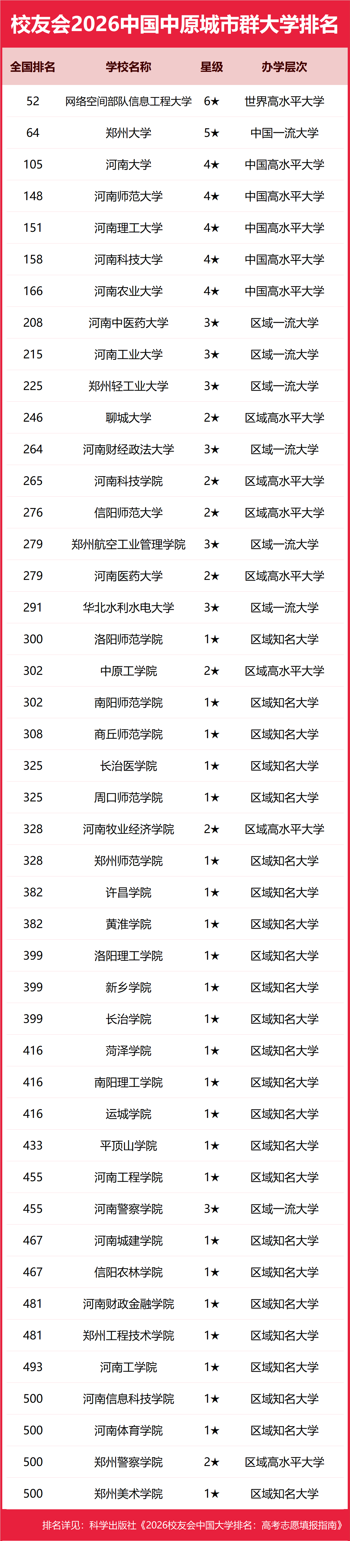 校友會2026中國各城市群大學排名，北京大學、浙江大學、武漢大學、中山大學、四川大學、網路空間部隊資訊工程大學第一