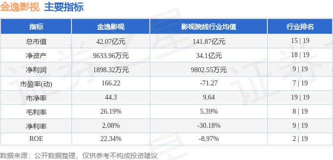 金逸影視（002905）2月24日主力資金淨賣出657.72萬元