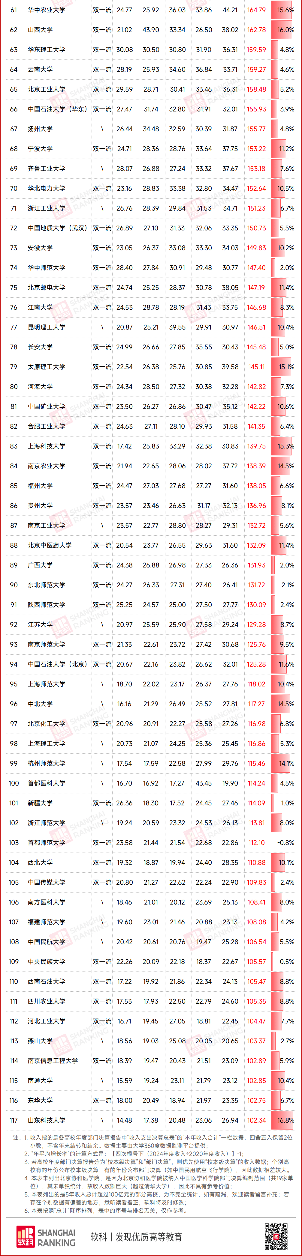 中國最有錢大學Top100出爐：這些“雙非”大學瘋狂吸金，反超老牌985