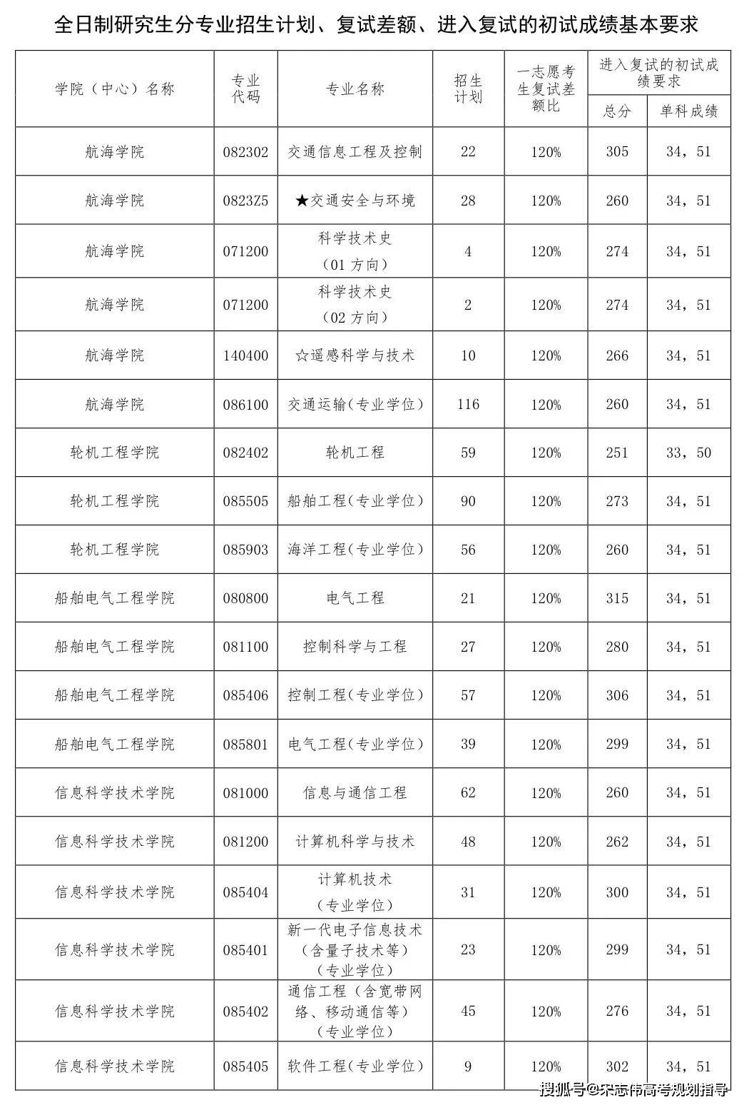 大連海事大學2026考研分數線一覽表（含2025年複試線）