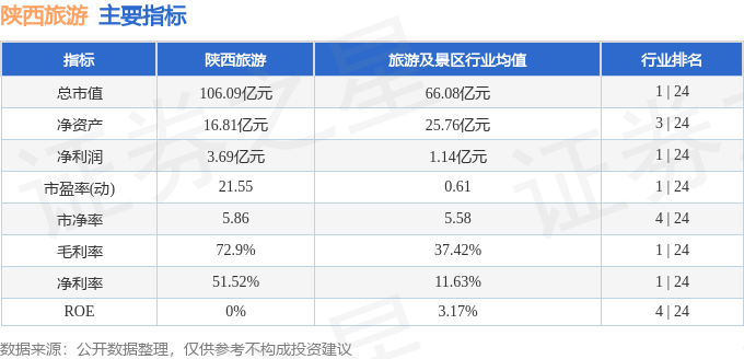 股票行情快報：陝西旅遊（603402）3月9日主力資金淨賣出916.18萬元