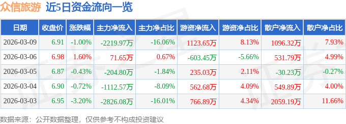 股票行情快報：眾信旅遊（002707）3月9日主力資金淨賣出2219.97萬元