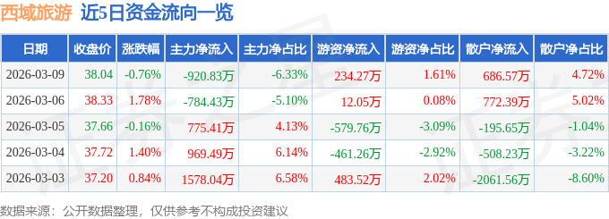股票行情快報：西域旅遊（300859）3月9日主力資金淨賣出920.83萬元