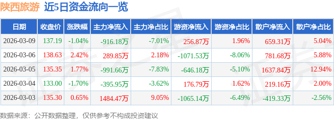 股票行情快報：陝西旅遊（603402）3月9日主力資金淨賣出916.18萬元
