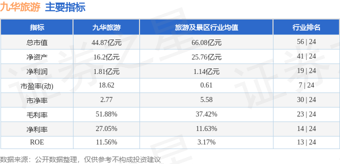 股票行情快報：九華旅遊（603199）3月9日主力資金淨賣出829.29萬元