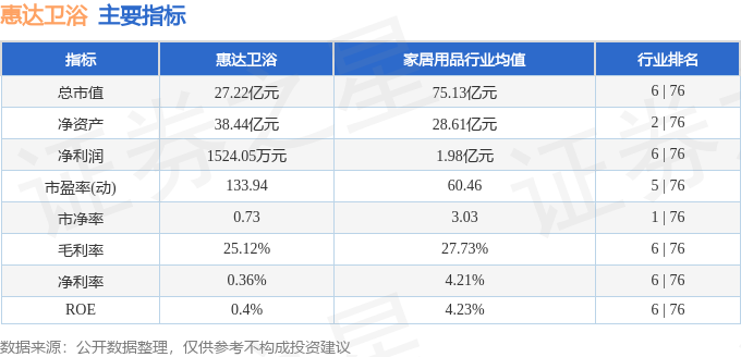 股票行情快報：惠達衛浴（603385）3月18日主力資金淨賣出200.29萬元