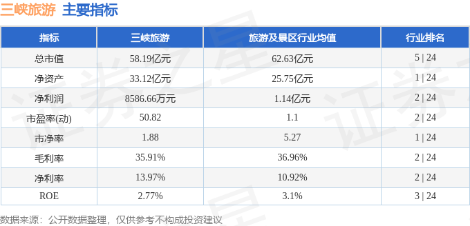 三峽旅遊（002627）3月24日主力資金淨賣出252.85萬元