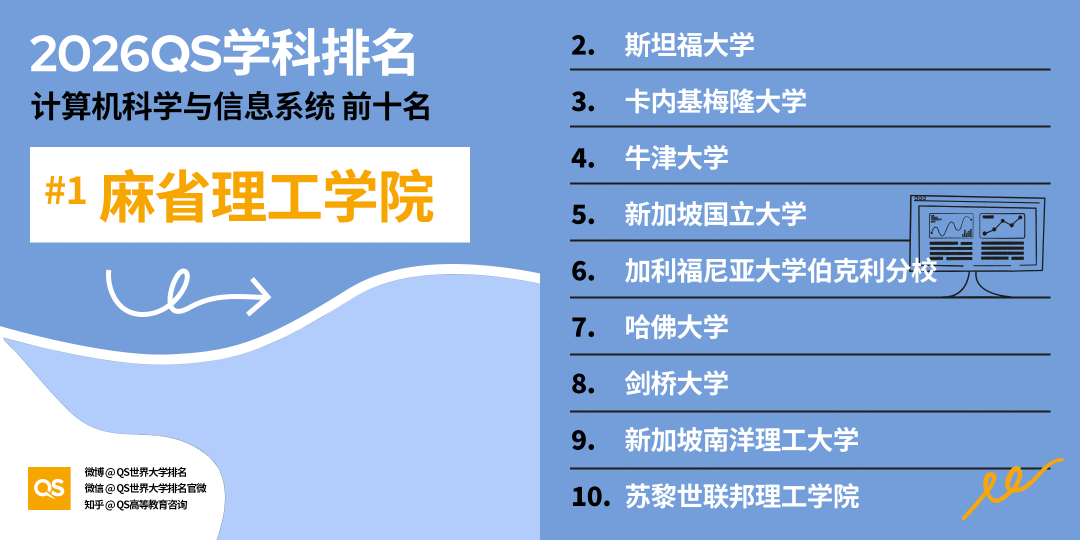 2026QS世界大學學科排名正式釋出!哈佛殺瘋了！