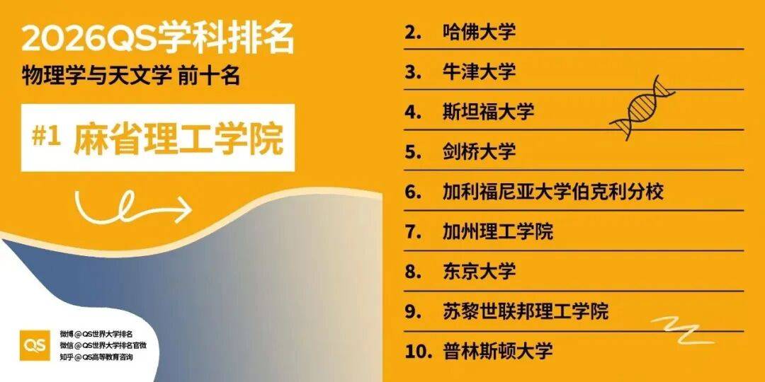 2026QS世界大學學科排名正式釋出!哈佛殺瘋了！