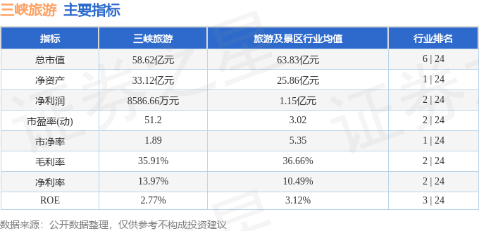 三峽旅遊（002627）3月30日主力資金淨賣出1845.76萬元