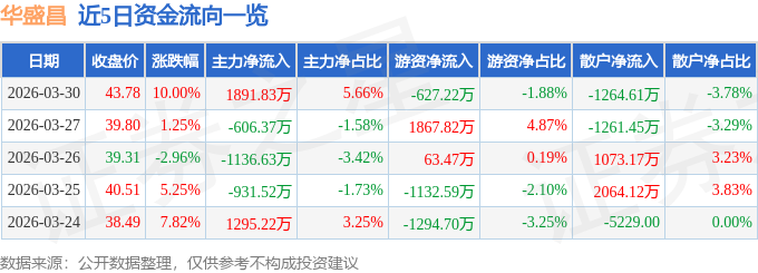 3月30日華盛昌（002980）漲停分析：光通訊收購、AI眼鏡協同驅動