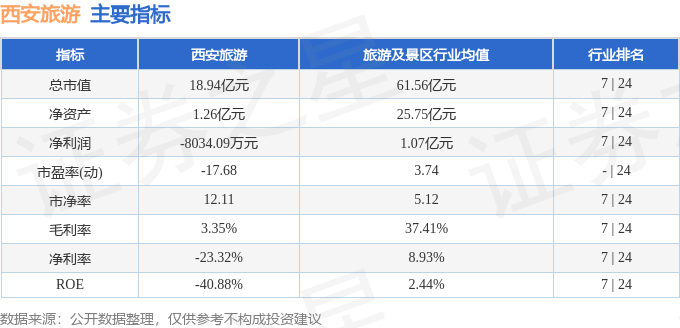 西安旅遊（000610）4月3日主力資金淨賣出1537.53萬元