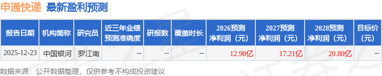 群益證券：上調申通快遞目標價至19.5元，給予增持評級