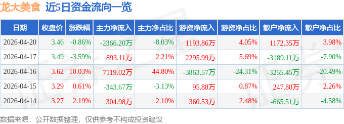 股票行情快報：龍大美食（002726）4月20日主力資金淨賣出2366.20萬元