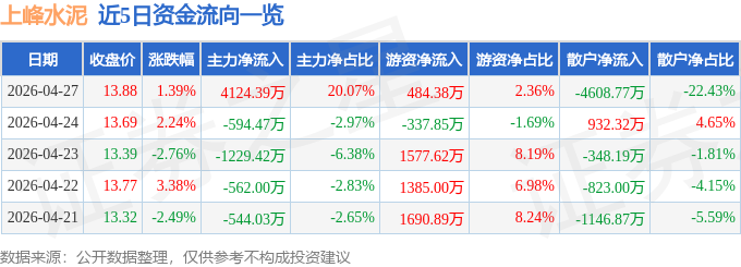 股票行情快報：上峰水泥（000672）4月27日主力資金淨買入4124.39萬元